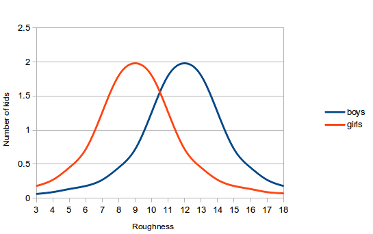 Boys vs girls: Close bell curves 