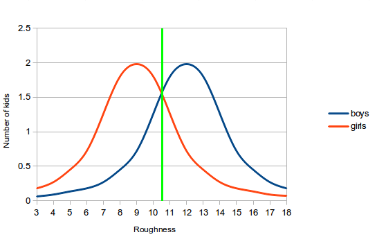 Boys vs girls: Close bell curves 