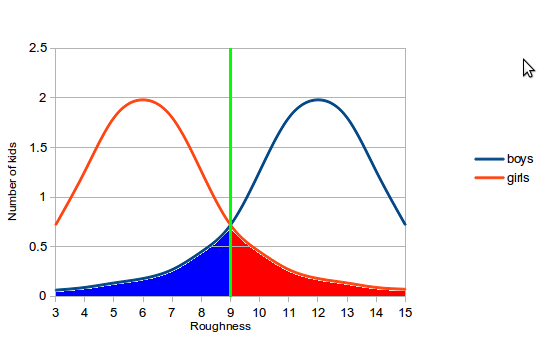 Boys vs girls: Far bell curves 