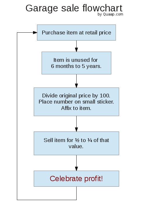 garage sale flowchart