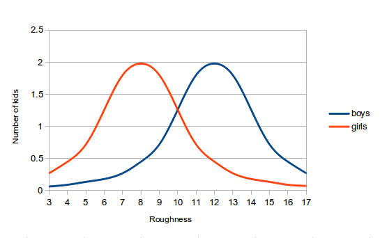 Boys vs girls: Bell curves 