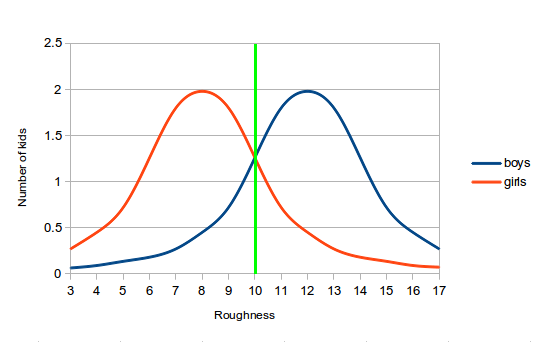 Boys vs girls: Bell curves 