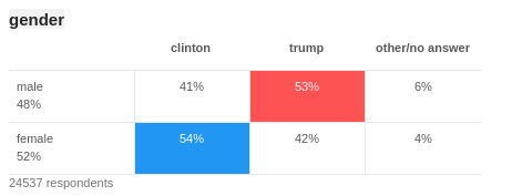 exit polls for 2016 by gender