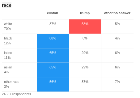 exit polls for 2016 by race