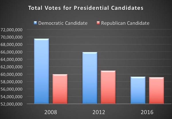 Falling Democratic voters